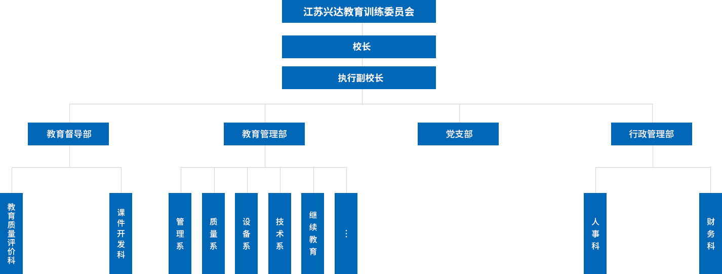 江蘇興達學院設有教學督導部，教學管理部，行政管理部，黨支部等四個職能部門